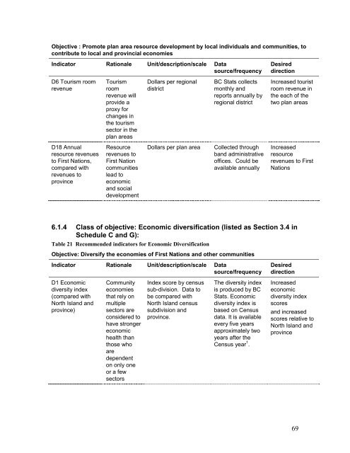 Final report - Integrated Land Management Bureau