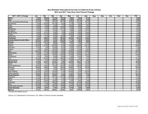 Non-Resident International Arrivals at California Ports of Entry ...