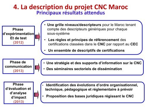 Marseille : 14 et 15 Juin 2010 Fatima BOUHAFA Ministère de l ... - CMI