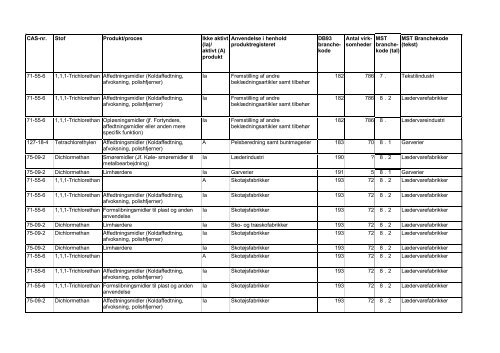 Kortlægning af brancher, der anvender chlorerede - Videncenter for ...