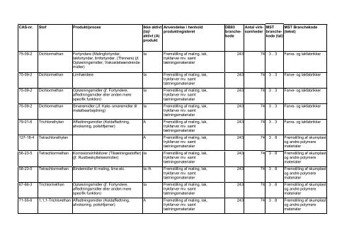 Kortlægning af brancher, der anvender chlorerede - Videncenter for ...