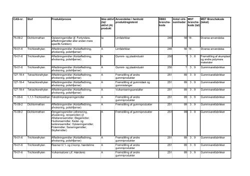 Kortlægning af brancher, der anvender chlorerede - Videncenter for ...