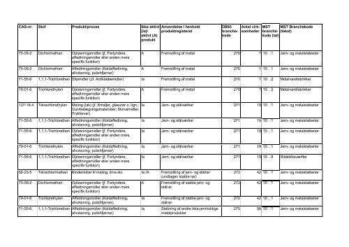 Kortlægning af brancher, der anvender chlorerede - Videncenter for ...