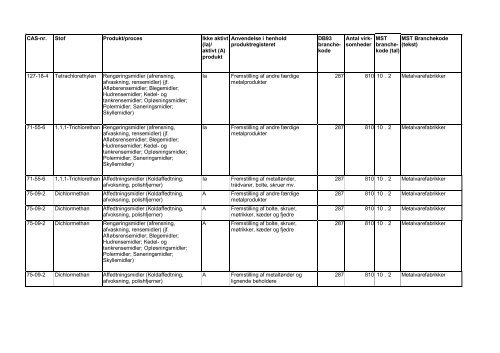 Kortlægning af brancher, der anvender chlorerede - Videncenter for ...