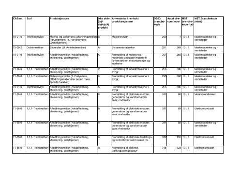 Kortlægning af brancher, der anvender chlorerede - Videncenter for ...