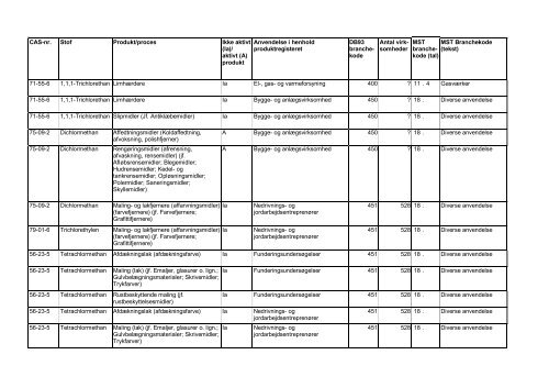 Kortlægning af brancher, der anvender chlorerede - Videncenter for ...