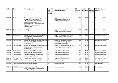Kortlægning af brancher, der anvender chlorerede - Videncenter for ...