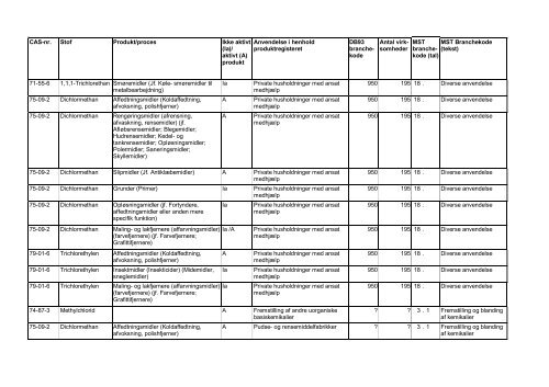 Kortlægning af brancher, der anvender chlorerede - Videncenter for ...
