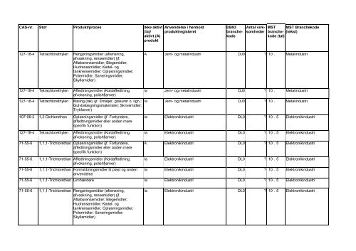 Kortlægning af brancher, der anvender chlorerede - Videncenter for ...