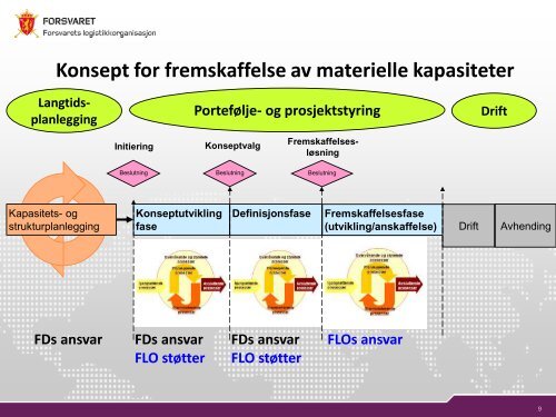 Genmaj Trond R Karlsen - Status og utfordringer i FLO