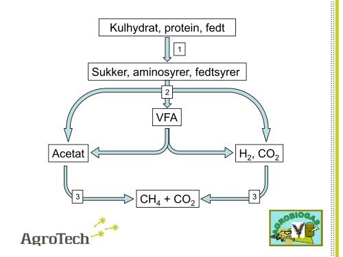 Hvad er biogas - LandbrugsInfo