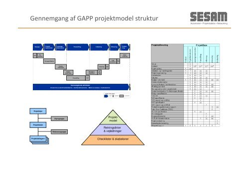GAPP projektmodel Struktur - Sesam Danmark | SESAM World