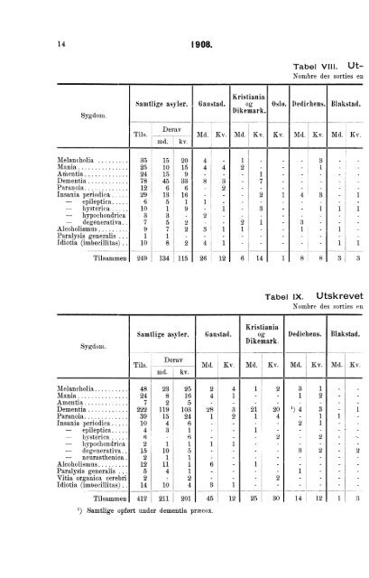 Sindssykeasylernes Virksomhet, 1908, Efter de fra asylerne ...