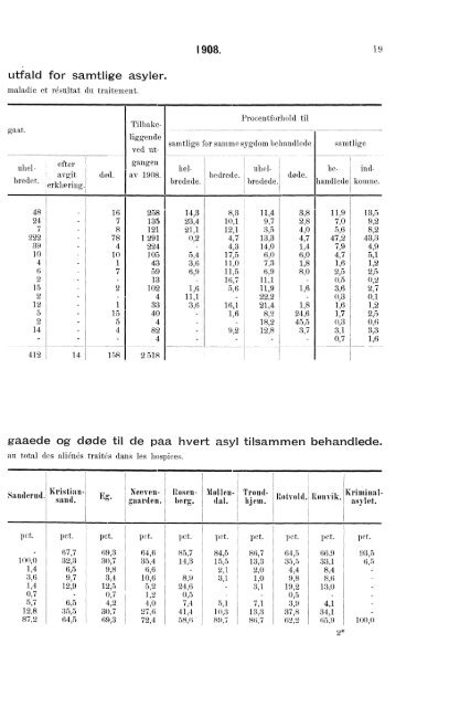 Sindssykeasylernes Virksomhet, 1908, Efter de fra asylerne ...