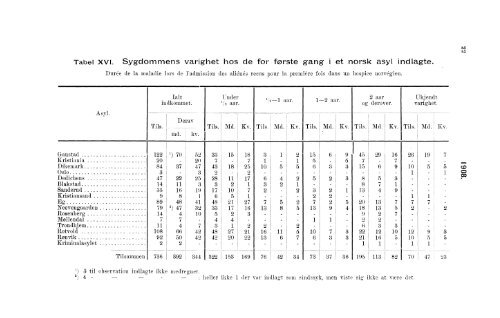 Sindssykeasylernes Virksomhet, 1908, Efter de fra asylerne ...