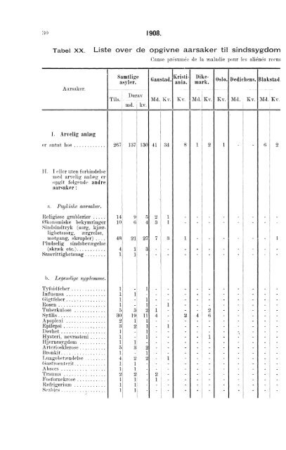 Sindssykeasylernes Virksomhet, 1908, Efter de fra asylerne ...