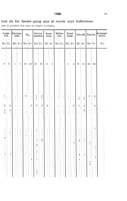 Sindssykeasylernes Virksomhet, 1908, Efter de fra asylerne ...