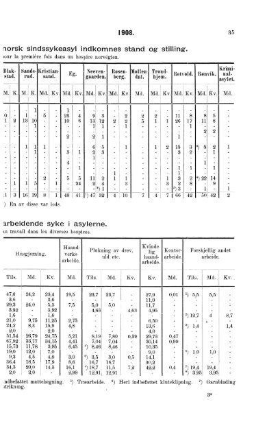 Sindssykeasylernes Virksomhet, 1908, Efter de fra asylerne ...