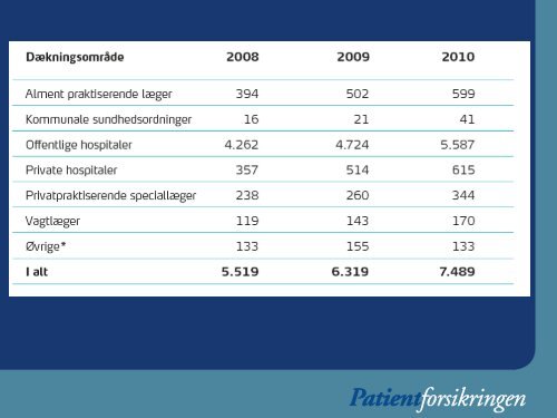 127 asfyxi-skader under fødslen anerkendt af Patientforsikringen i ...