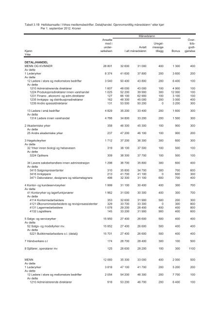 Lønnsstatistikk_varehandel_2012 - Virke