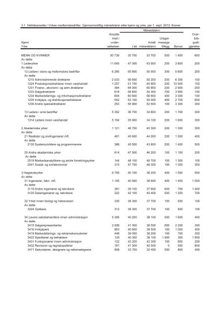 Lønnsstatistikk_varehandel_2012 - Virke
