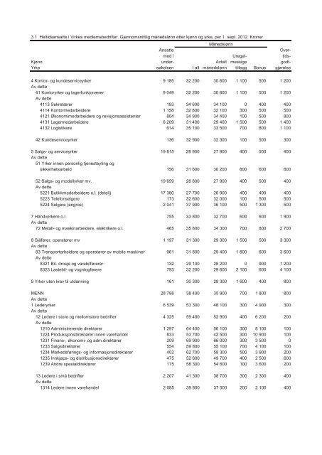 Lønnsstatistikk_varehandel_2012 - Virke