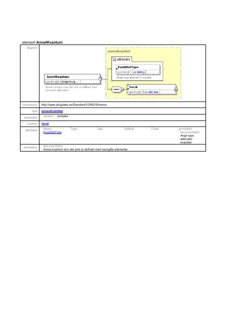 Schema kommstandardDefinisjoner.xsd - Skog-Data AS