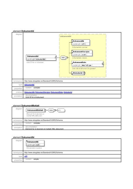 Schema kommstandardDefinisjoner.xsd - Skog-Data AS