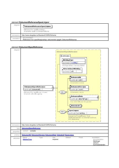 Schema kommstandardDefinisjoner.xsd - Skog-Data AS