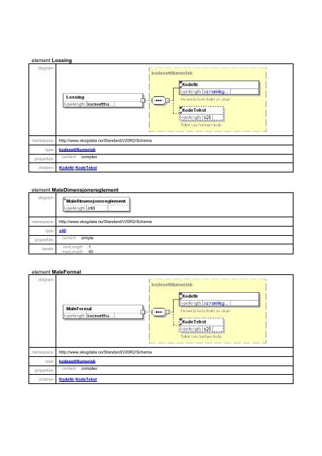 Schema kommstandardDefinisjoner.xsd - Skog-Data AS