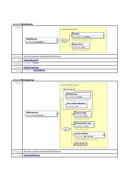 Schema kommstandardDefinisjoner.xsd - Skog-Data AS