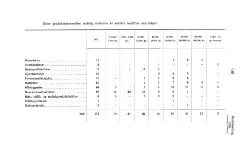 Fabriktællingen i Norge 1909. Fjerde hefte. Produksjonsstatistik.