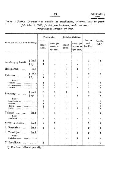 Fabriktællingen i Norge 1909. Fjerde hefte. Produksjonsstatistik.