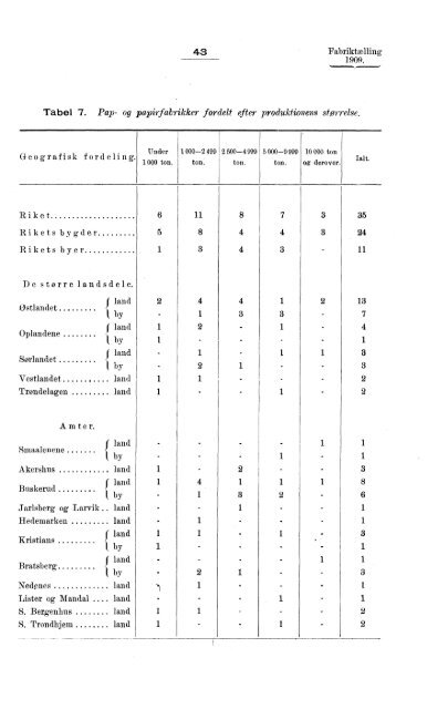 Fabriktællingen i Norge 1909. Fjerde hefte. Produksjonsstatistik.