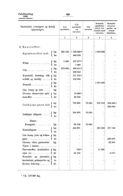 Fabriktællingen i Norge 1909. Fjerde hefte. Produksjonsstatistik.