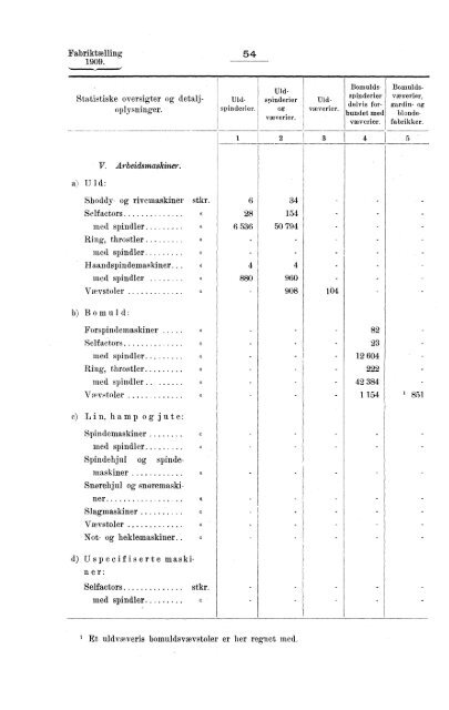 Fabriktællingen i Norge 1909. Fjerde hefte. Produksjonsstatistik.