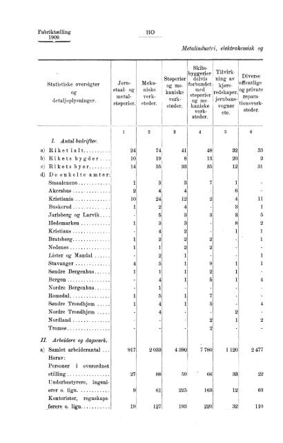 Fabriktællingen i Norge 1909. Fjerde hefte. Produksjonsstatistik.