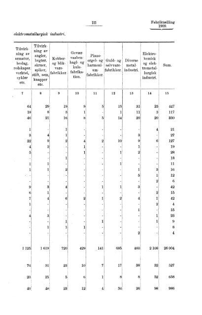 Fabriktællingen i Norge 1909. Fjerde hefte. Produksjonsstatistik.