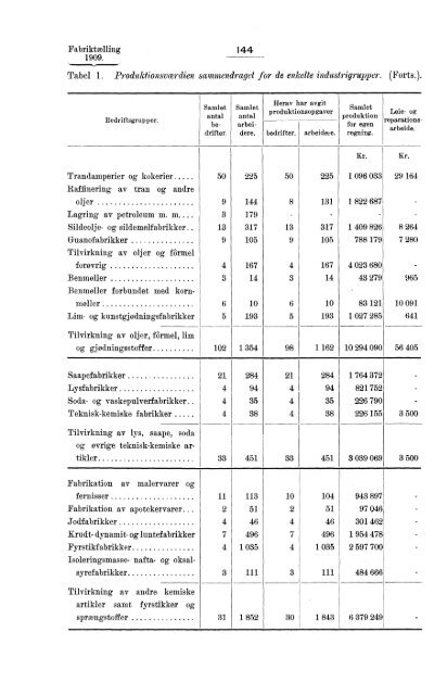 Fabriktællingen i Norge 1909. Fjerde hefte. Produksjonsstatistik.