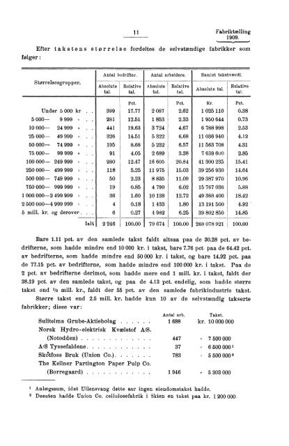 Fabriktællingen i Norge 1909. Fjerde hefte. Produksjonsstatistik.