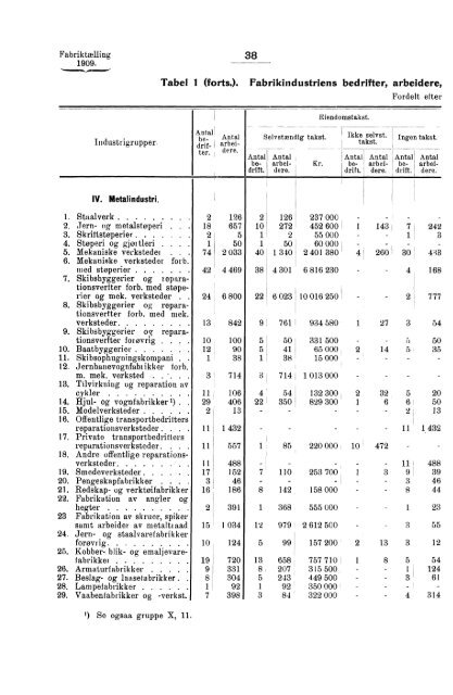 Fabriktællingen i Norge 1909. Fjerde hefte. Produksjonsstatistik.