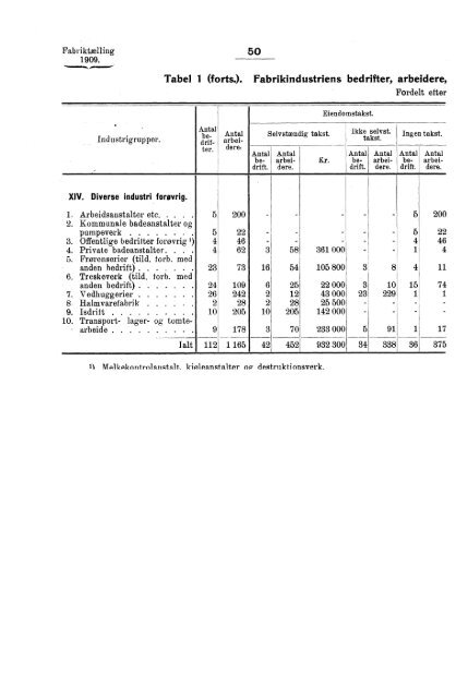 Fabriktællingen i Norge 1909. Fjerde hefte. Produksjonsstatistik.