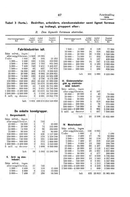 Fabriktællingen i Norge 1909. Fjerde hefte. Produksjonsstatistik.