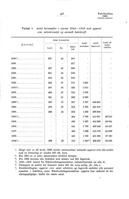 Fabriktællingen i Norge 1909. Fjerde hefte. Produksjonsstatistik.