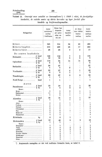 Fabriktællingen i Norge 1909. Fjerde hefte. Produksjonsstatistik.