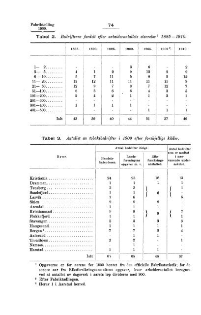 Fabriktællingen i Norge 1909. Fjerde hefte. Produksjonsstatistik.