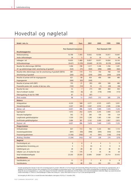 25-08-2010 Årsberetning og regnskab 2002 ... - PostNord