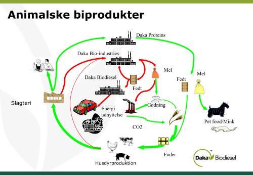 DAKA Biodiesel herunder bæredygtighedskriterier