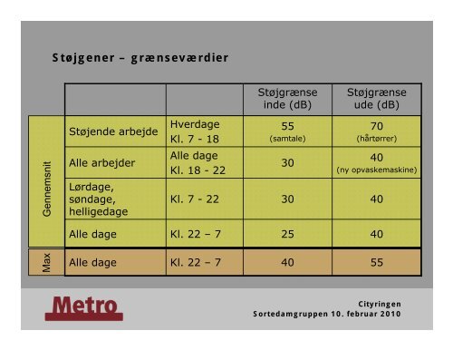 Cityringen Øster Søgade - Sortedamgruppen