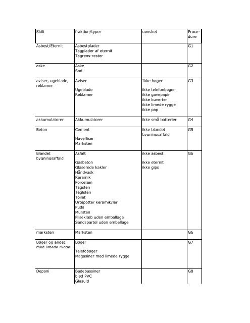 Affaldsfraktioner på genbrugspladserne (PDF) - Nordfyns Kommune